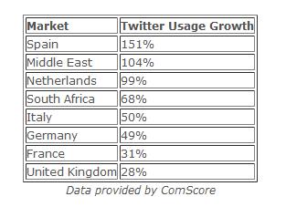 Crecimiento de Twitter según ComScore