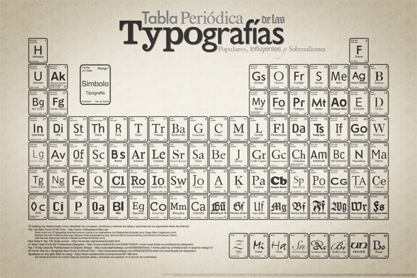 Tabla periódica de las tipografias