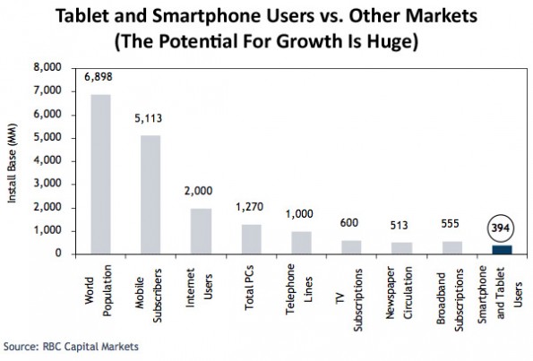 Distribución del mercado de las telecomunicaciones en el mundo por dispositivo Distribución del mercado de las telecomunicaciones en el mundo por dispositivo